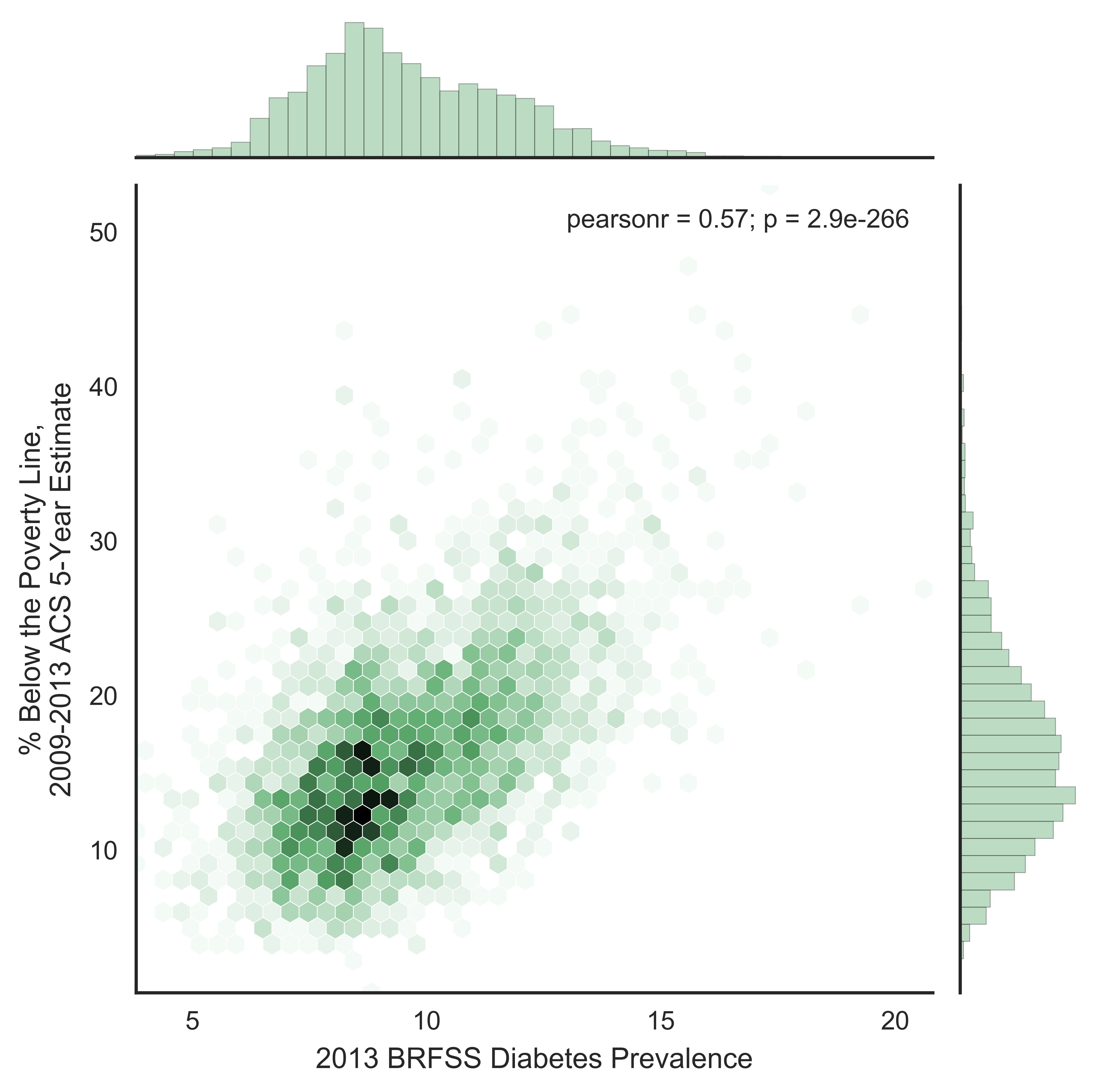 Diabetes Geographic Disparities